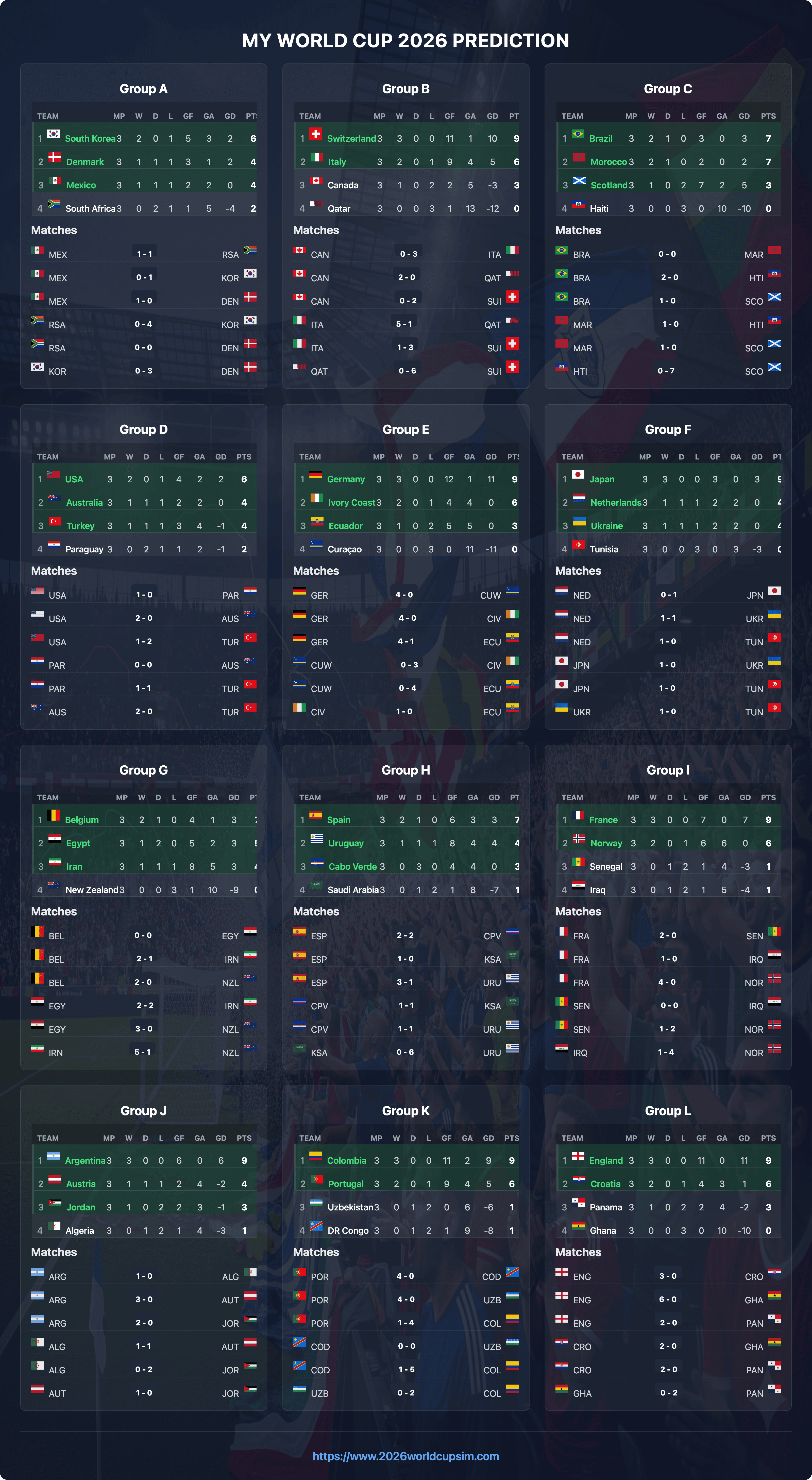 A simulation of the 2026 FIFA World Cup group stage standings, showing several surprising results.
