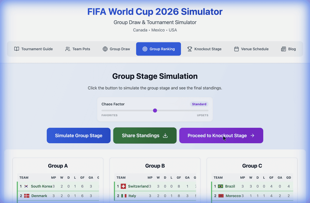 Ein Screenshot der Simulatorergebnisse, der 12 Gruppen mit jeweils 4 Teams zeigt.